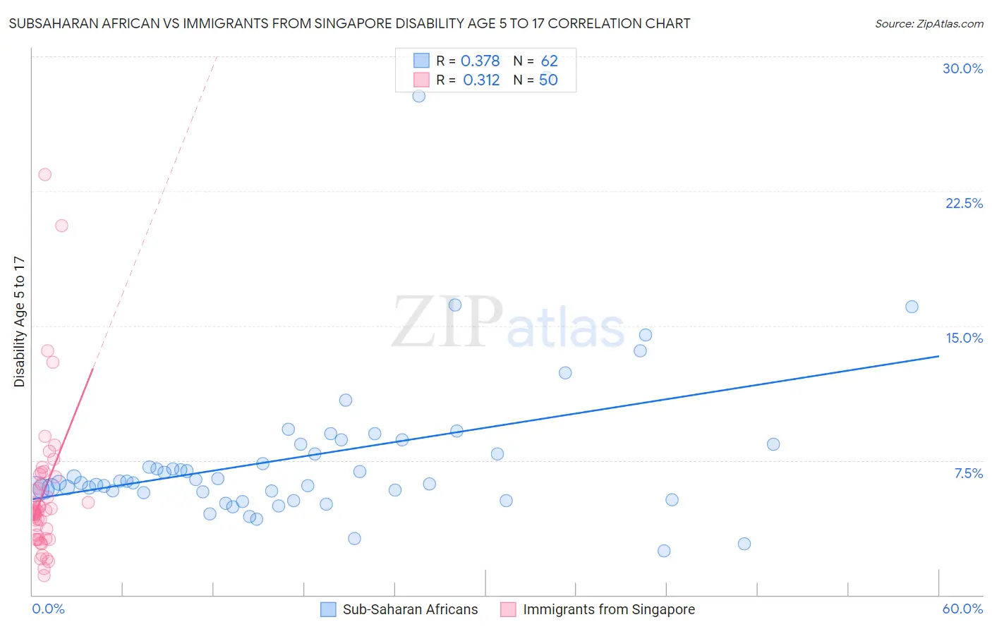 Subsaharan African vs Immigrants from Singapore Disability Age 5 to 17