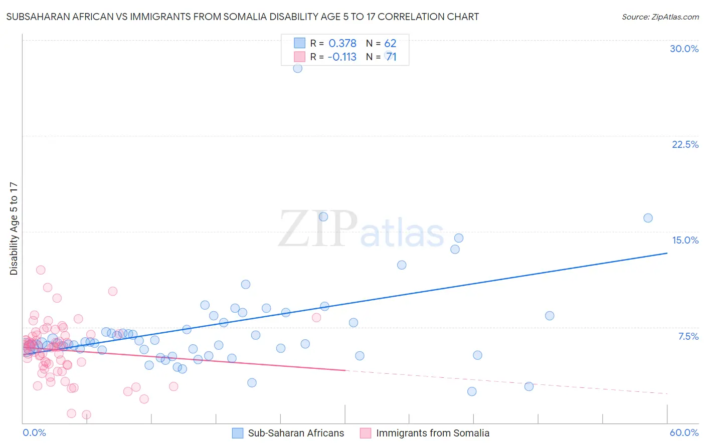 Subsaharan African vs Immigrants from Somalia Disability Age 5 to 17