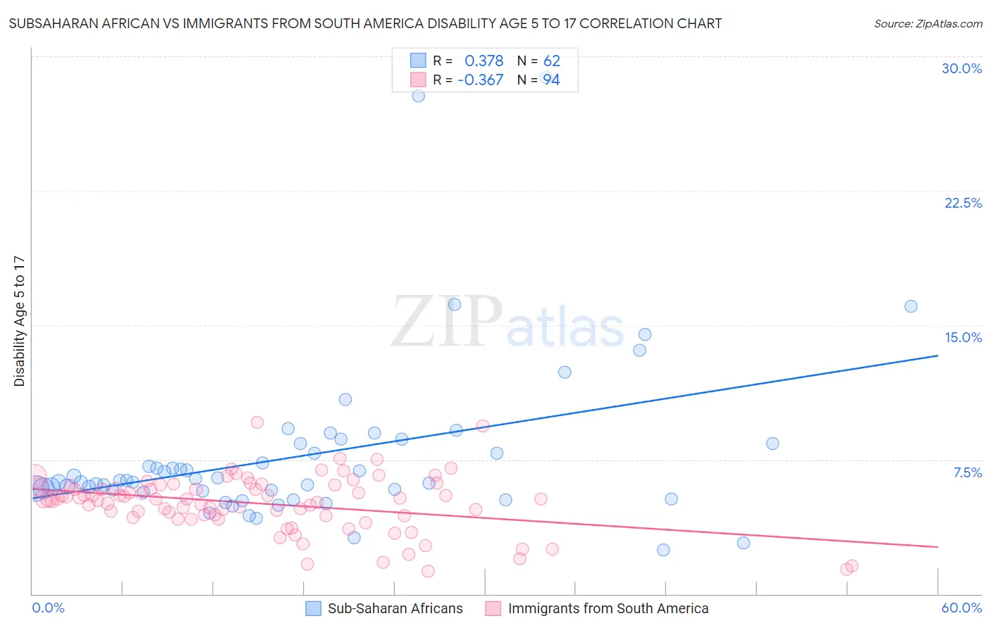 Subsaharan African vs Immigrants from South America Disability Age 5 to 17