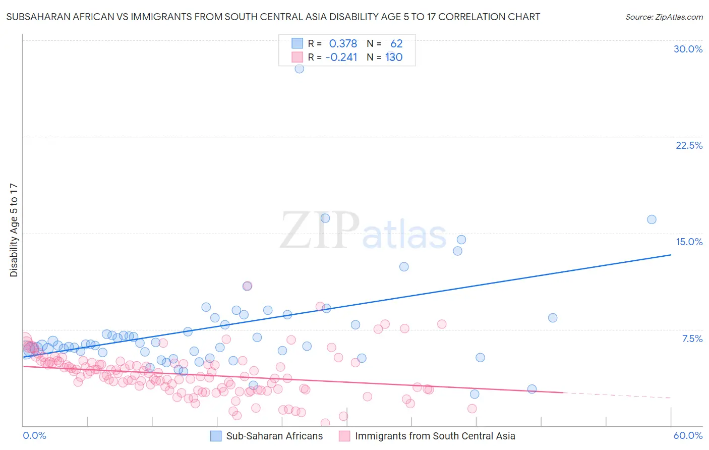 Subsaharan African vs Immigrants from South Central Asia Disability Age 5 to 17