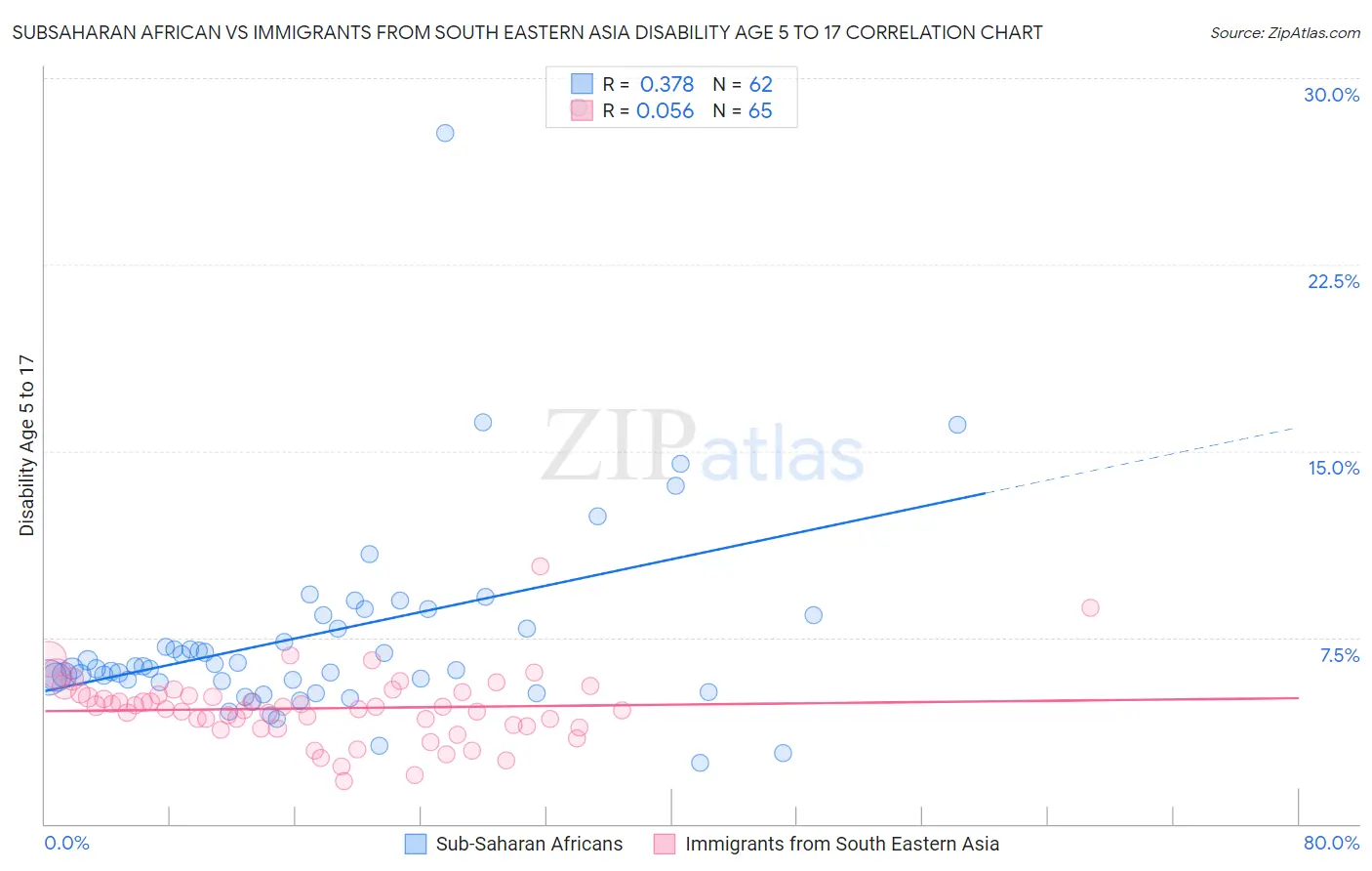 Subsaharan African vs Immigrants from South Eastern Asia Disability Age 5 to 17