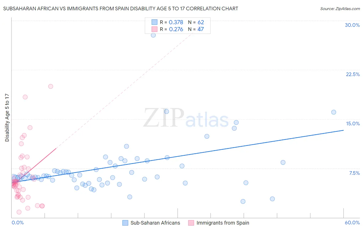 Subsaharan African vs Immigrants from Spain Disability Age 5 to 17