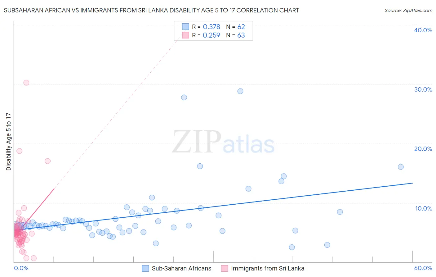 Subsaharan African vs Immigrants from Sri Lanka Disability Age 5 to 17