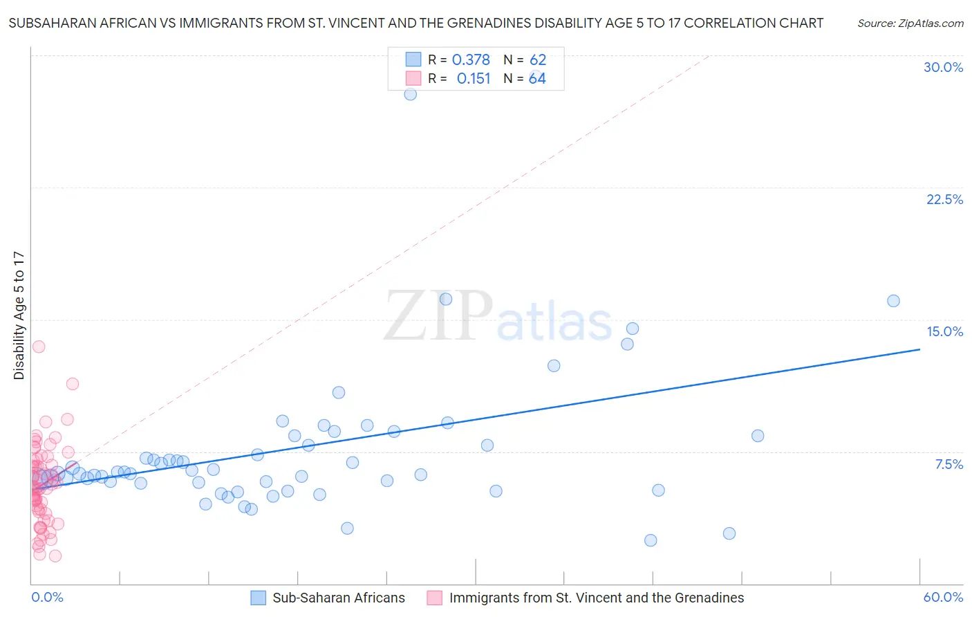 Subsaharan African vs Immigrants from St. Vincent and the Grenadines Disability Age 5 to 17