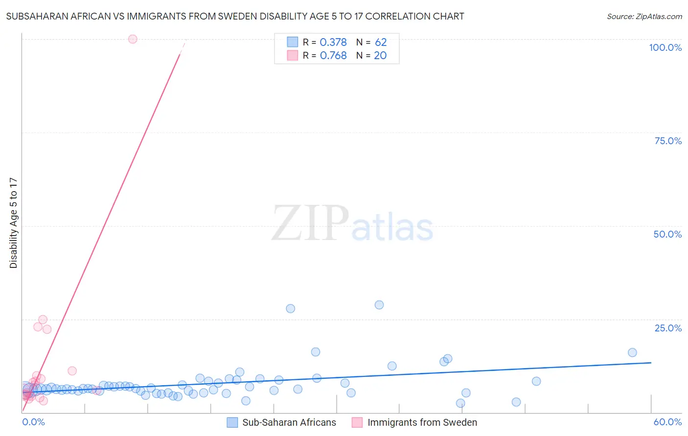 Subsaharan African vs Immigrants from Sweden Disability Age 5 to 17