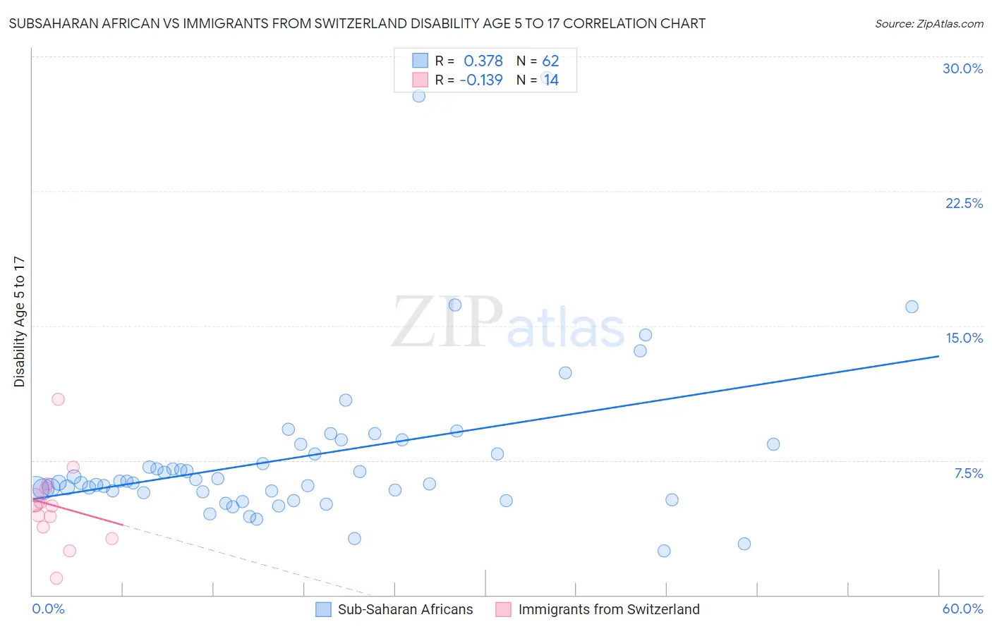 Subsaharan African vs Immigrants from Switzerland Disability Age 5 to 17