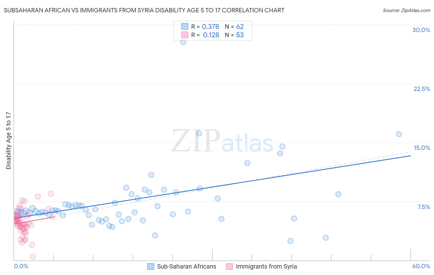 Subsaharan African vs Immigrants from Syria Disability Age 5 to 17