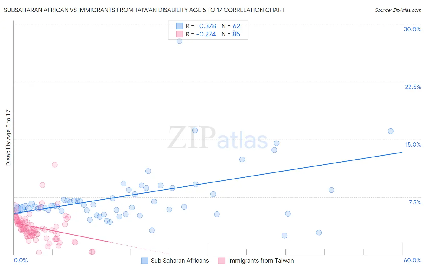 Subsaharan African vs Immigrants from Taiwan Disability Age 5 to 17