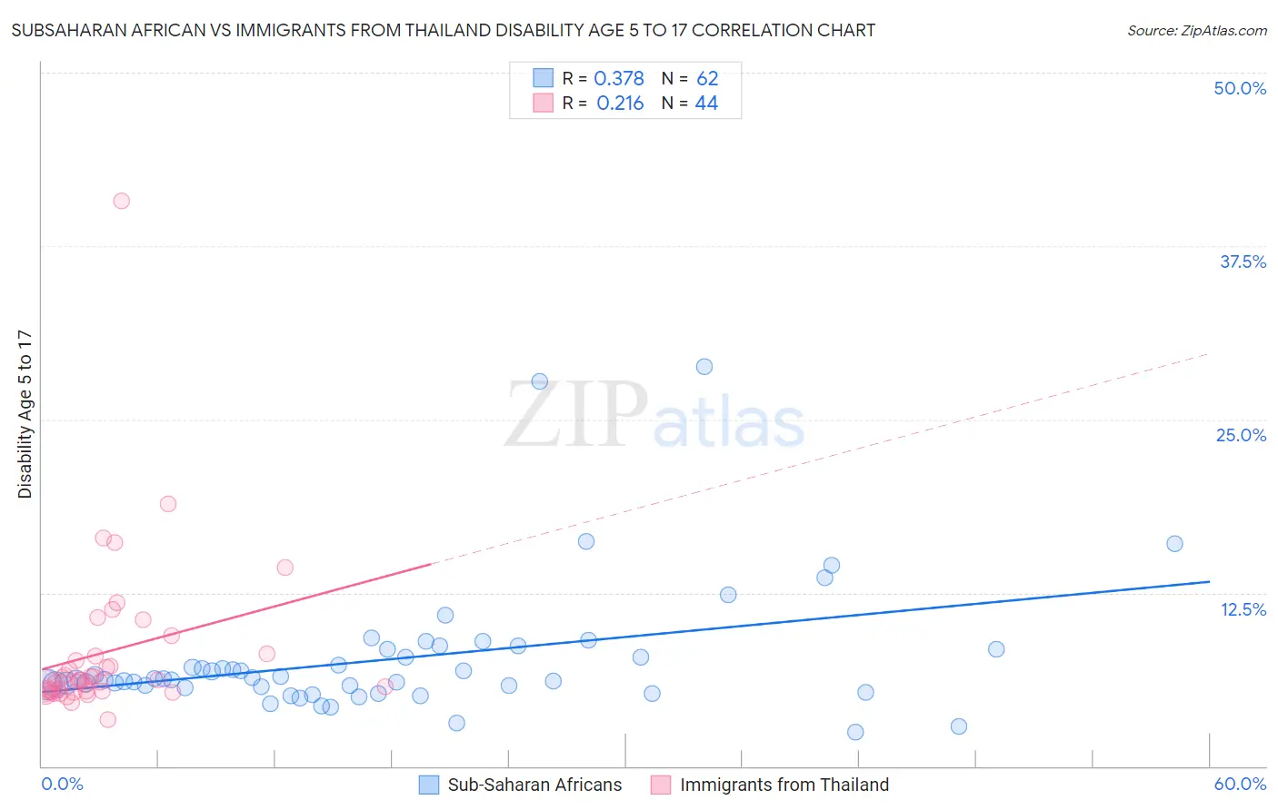 Subsaharan African vs Immigrants from Thailand Disability Age 5 to 17