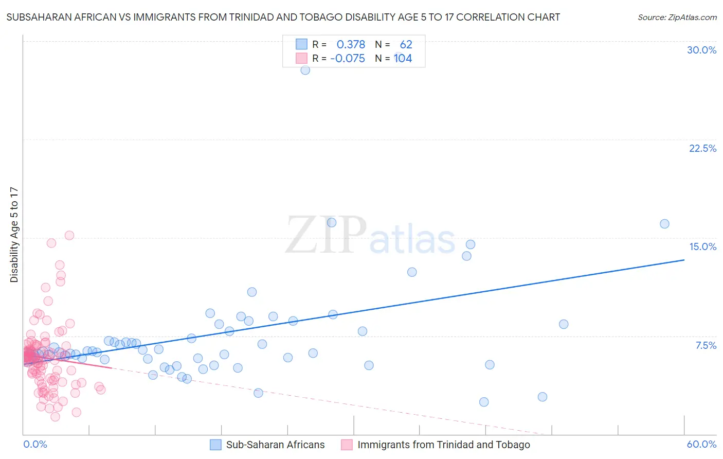 Subsaharan African vs Immigrants from Trinidad and Tobago Disability Age 5 to 17