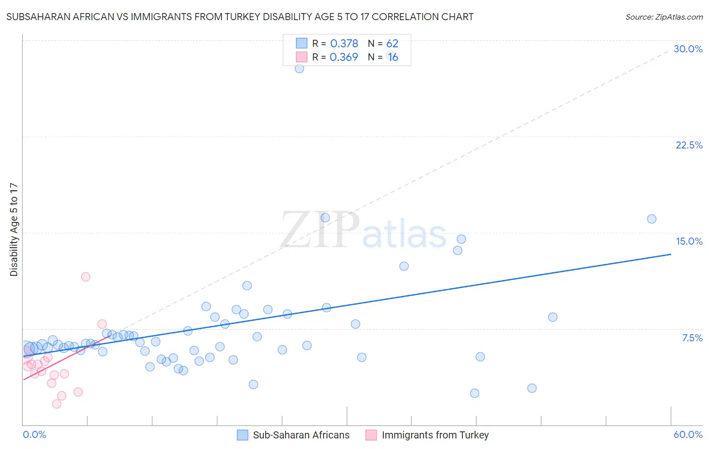 Subsaharan African vs Immigrants from Turkey Disability Age 5 to 17