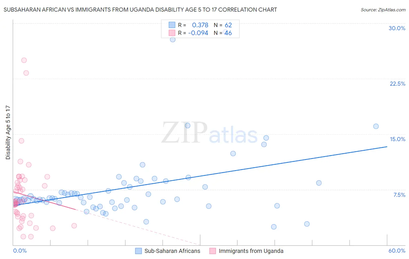 Subsaharan African vs Immigrants from Uganda Disability Age 5 to 17