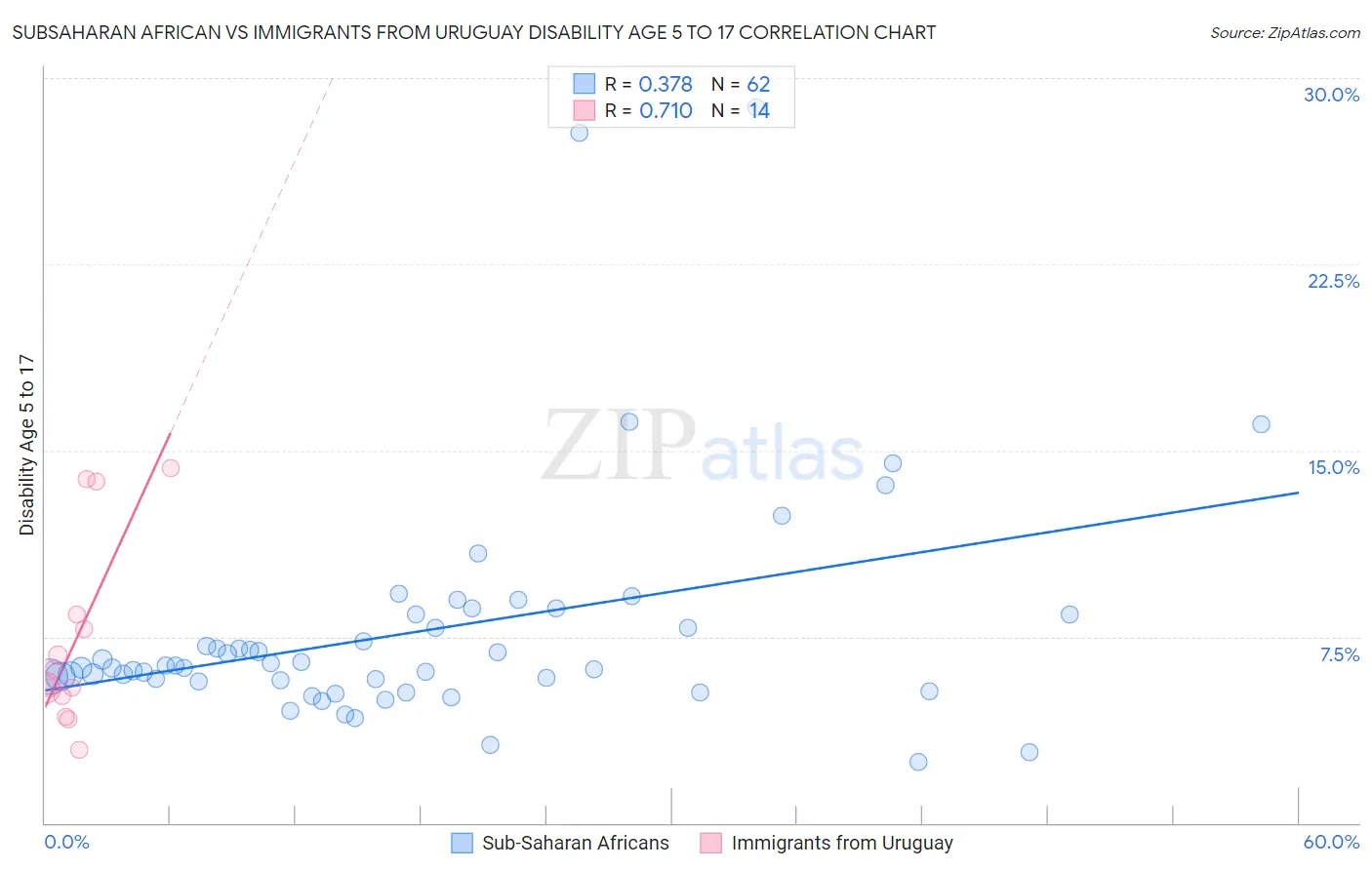 Subsaharan African vs Immigrants from Uruguay Disability Age 5 to 17