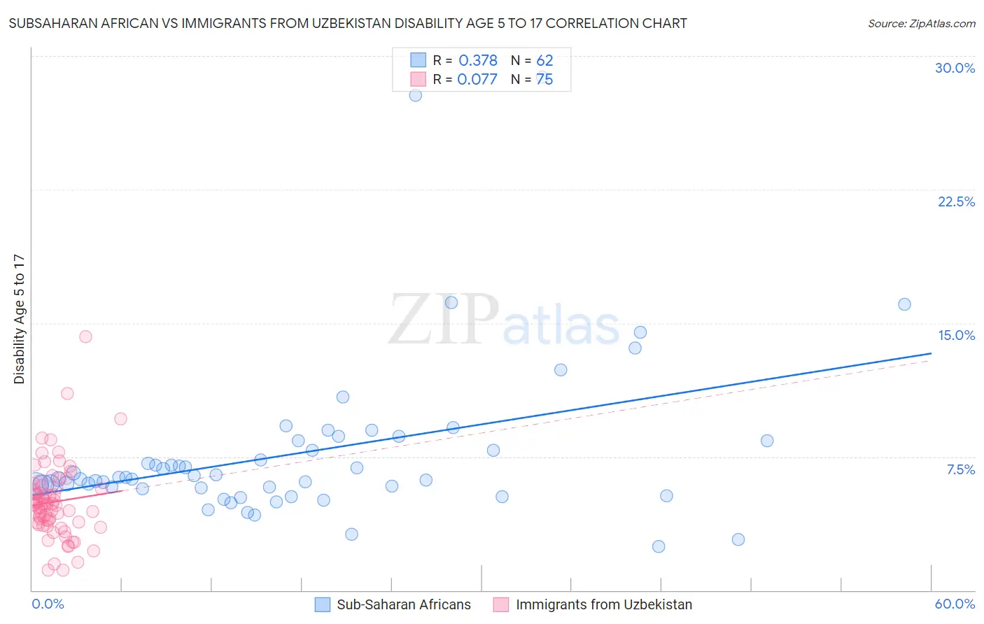 Subsaharan African vs Immigrants from Uzbekistan Disability Age 5 to 17