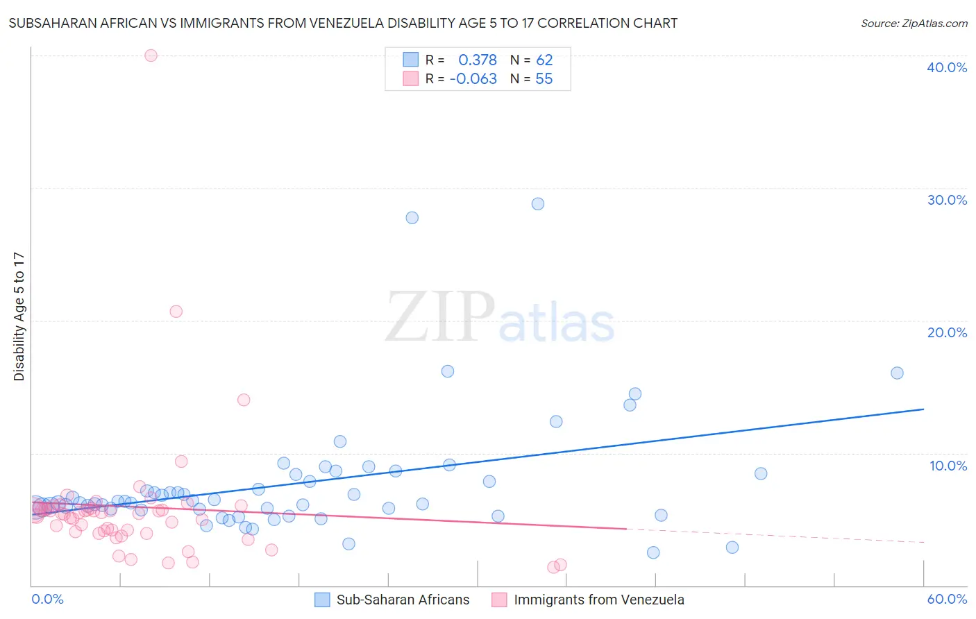 Subsaharan African vs Immigrants from Venezuela Disability Age 5 to 17