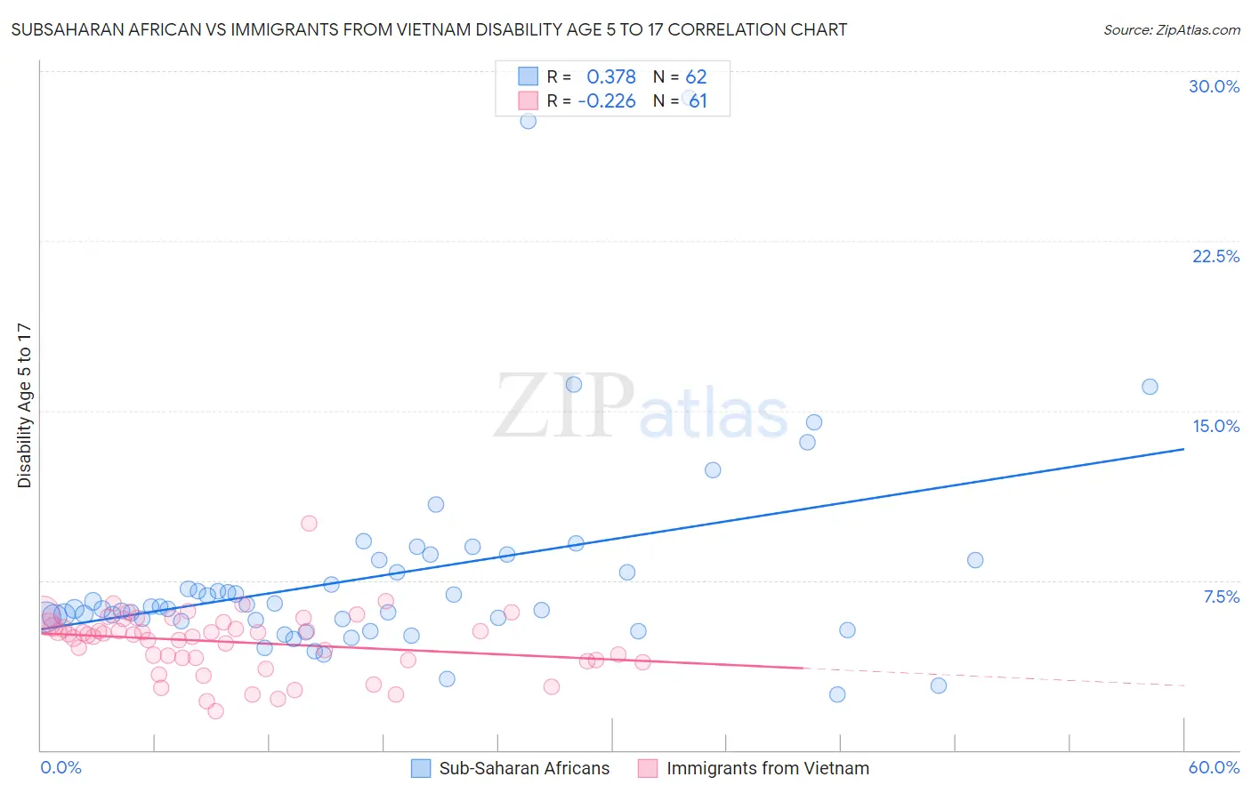 Subsaharan African vs Immigrants from Vietnam Disability Age 5 to 17