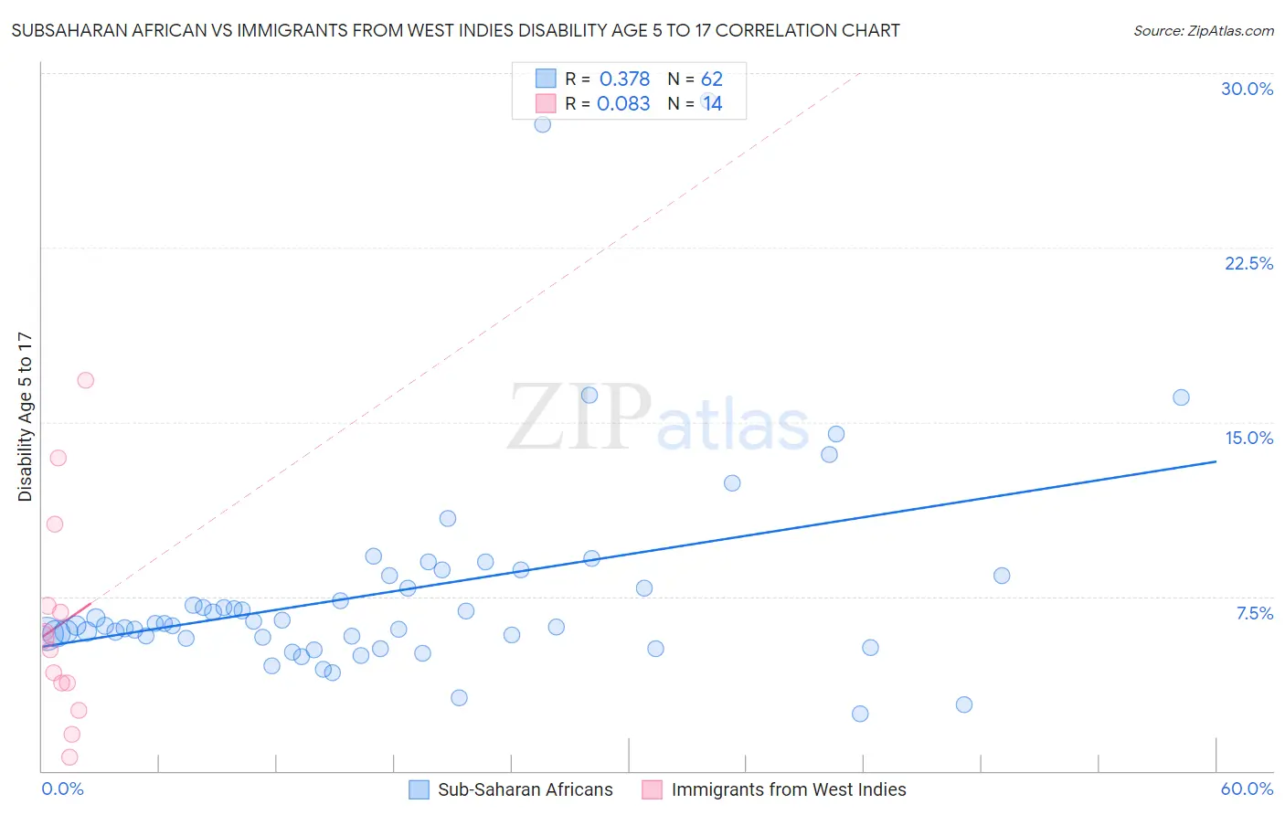 Subsaharan African vs Immigrants from West Indies Disability Age 5 to 17