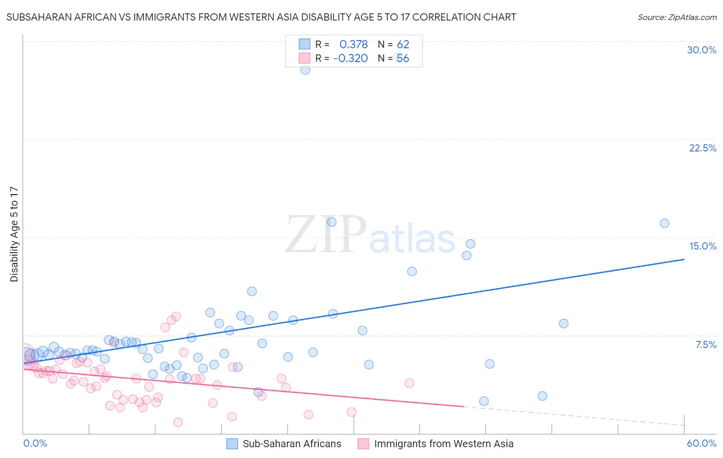 Subsaharan African vs Immigrants from Western Asia Disability Age 5 to 17