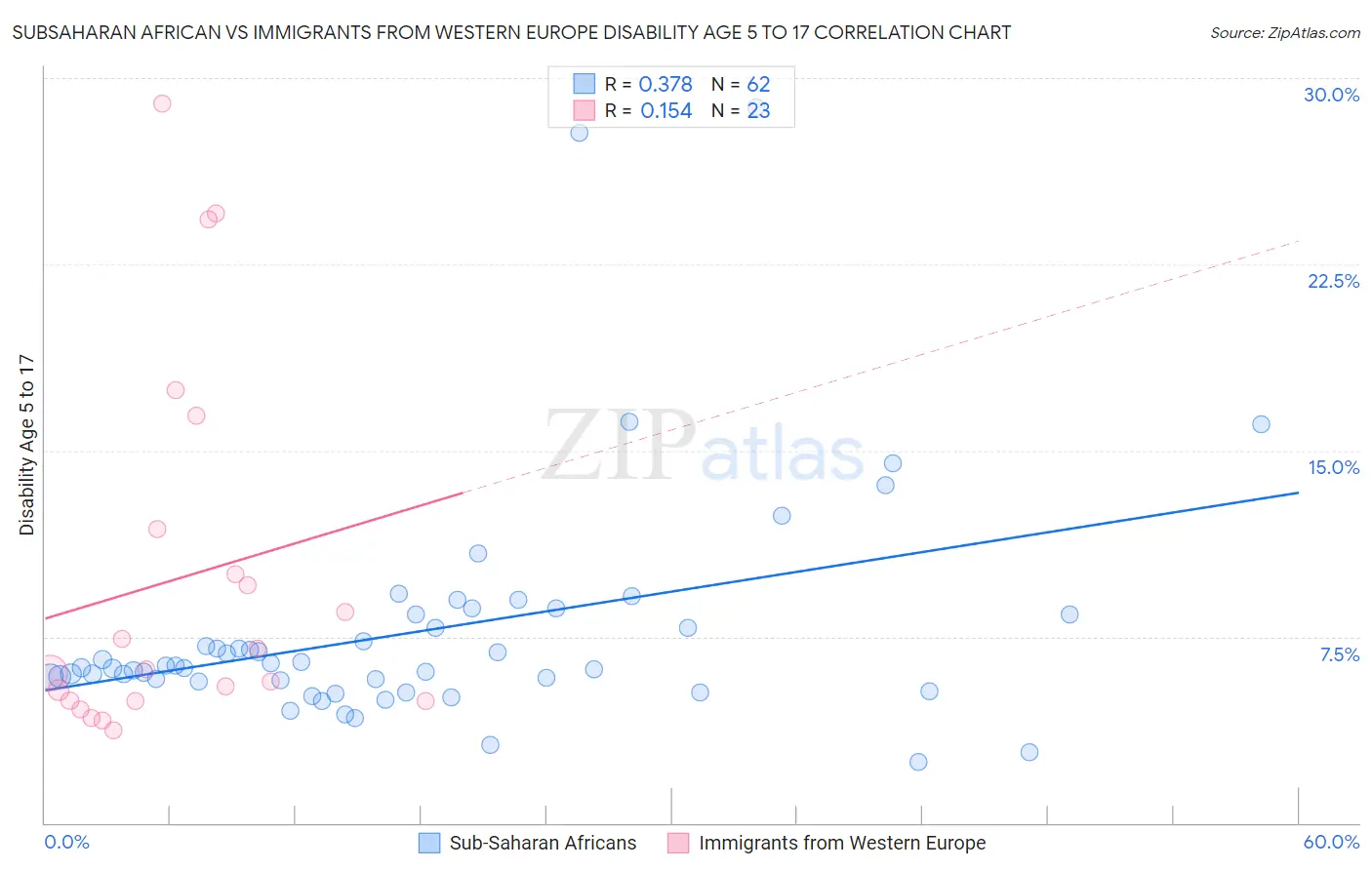 Subsaharan African vs Immigrants from Western Europe Disability Age 5 to 17