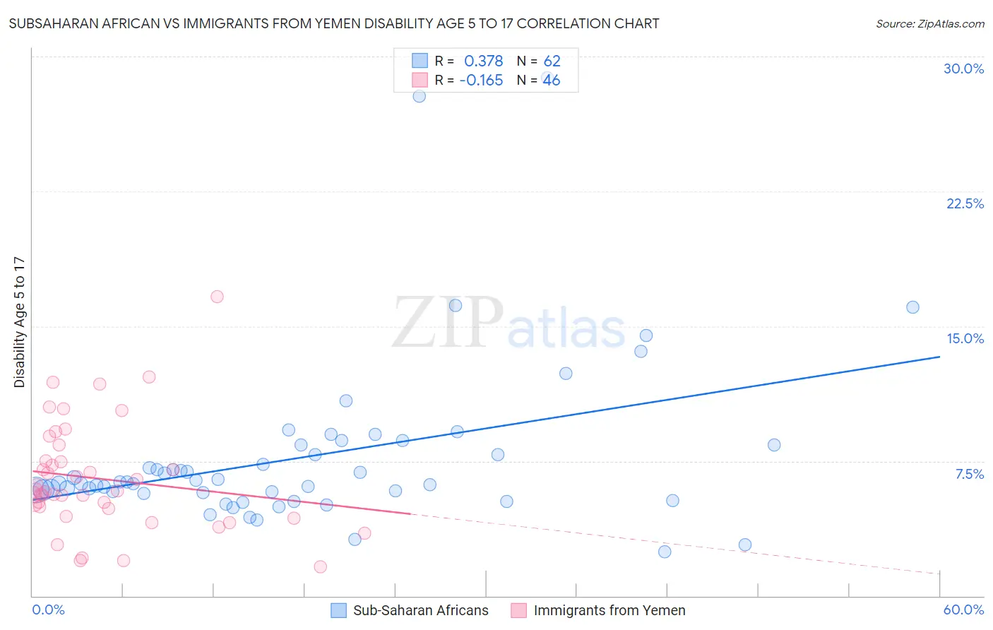 Subsaharan African vs Immigrants from Yemen Disability Age 5 to 17