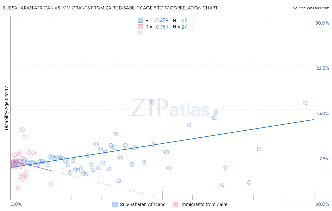 Subsaharan African vs Immigrants from Zaire Disability Age 5 to 17