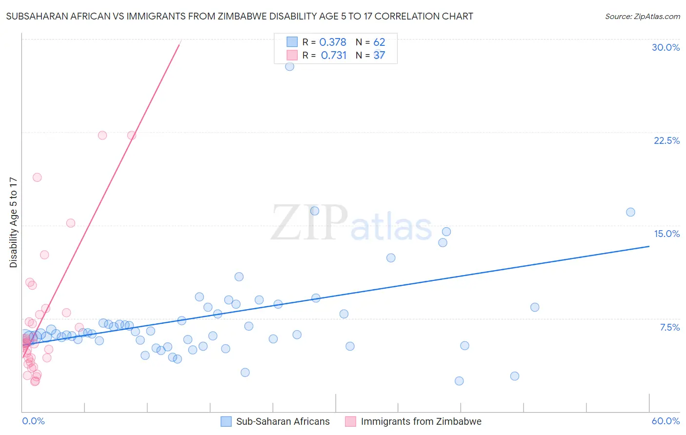 Subsaharan African vs Immigrants from Zimbabwe Disability Age 5 to 17