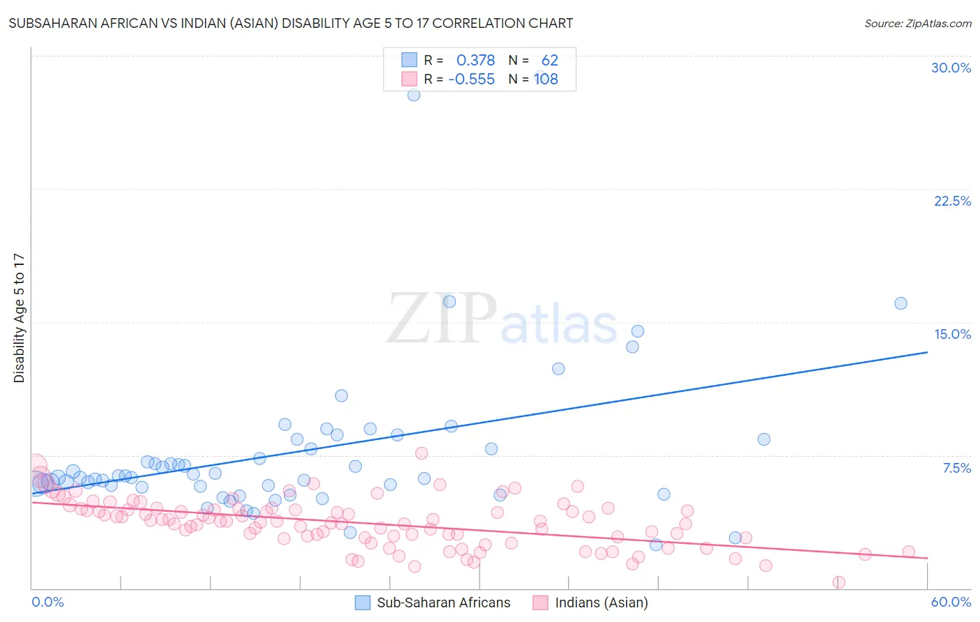 Subsaharan African vs Indian (Asian) Disability Age 5 to 17
