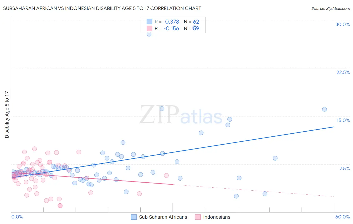 Subsaharan African vs Indonesian Disability Age 5 to 17