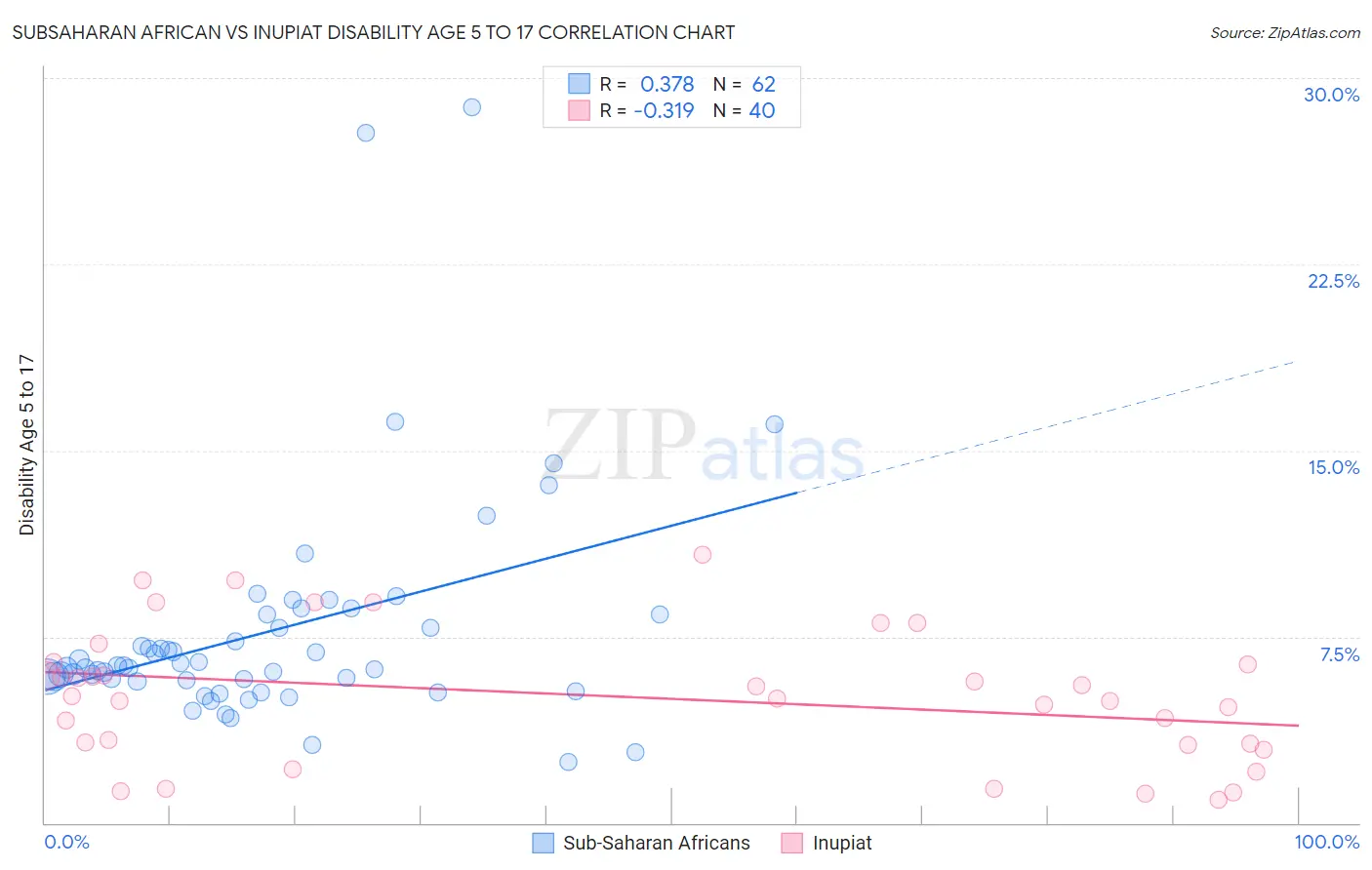 Subsaharan African vs Inupiat Disability Age 5 to 17