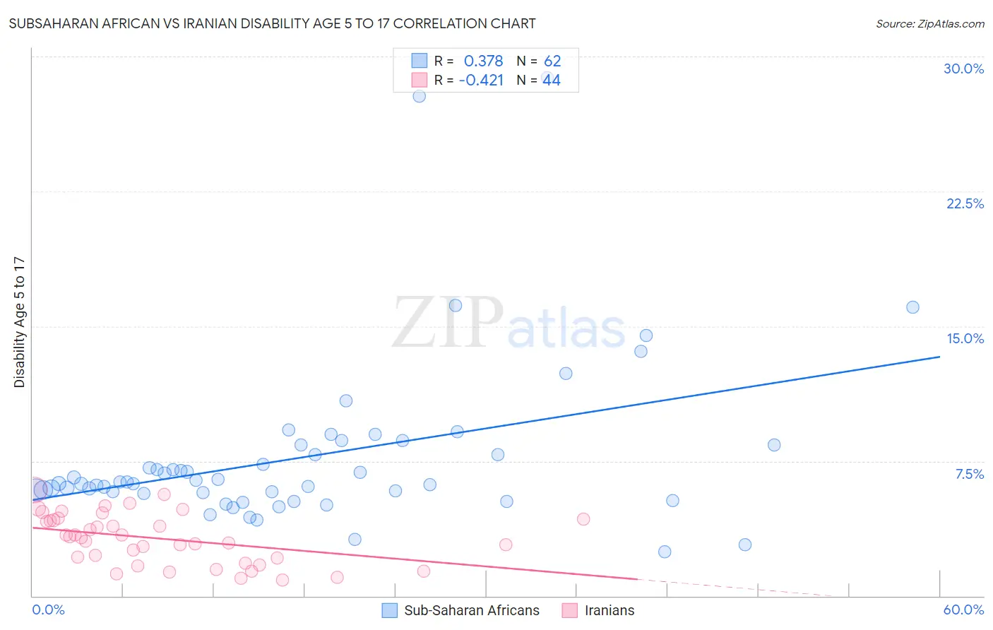 Subsaharan African vs Iranian Disability Age 5 to 17