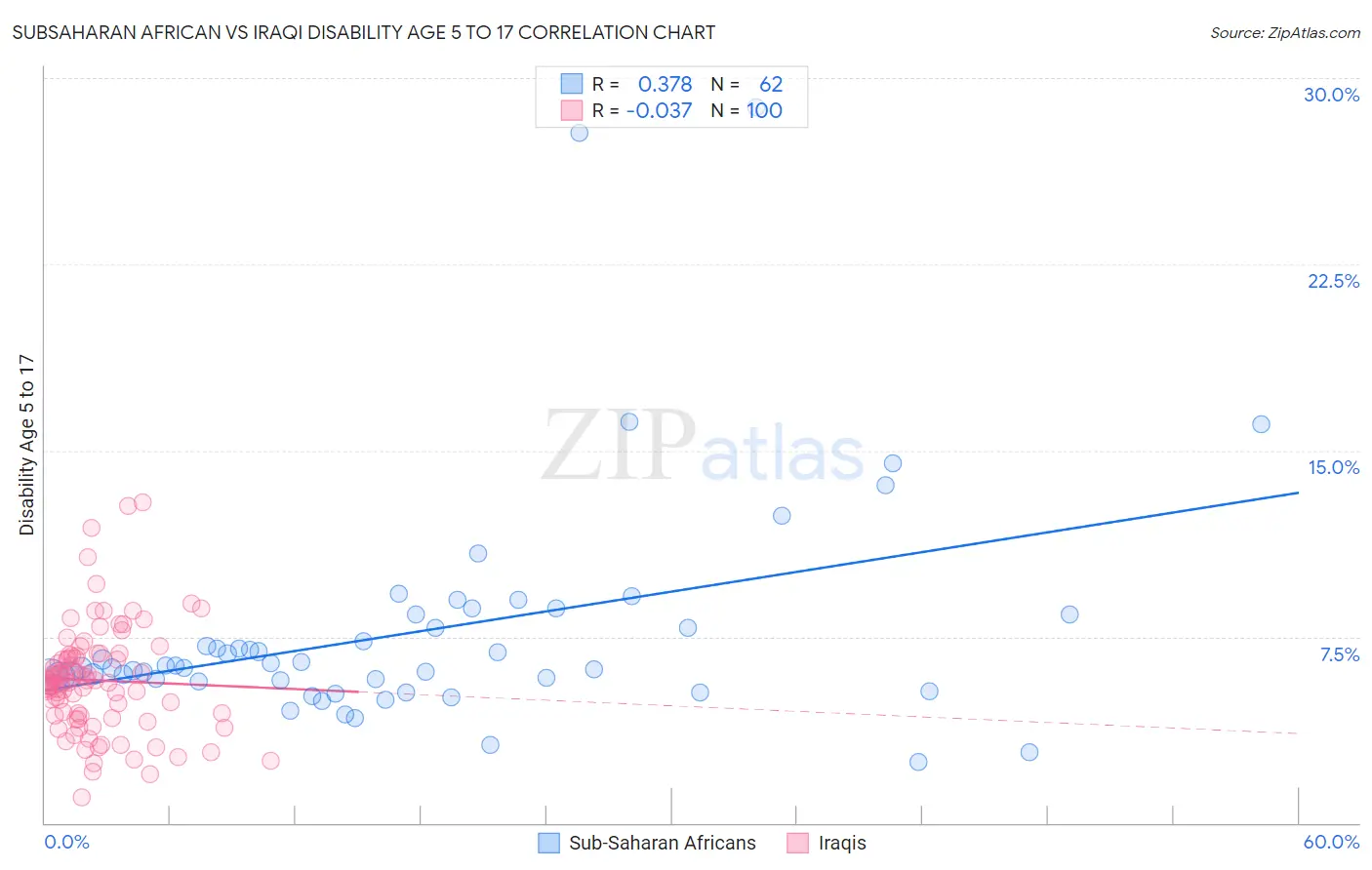 Subsaharan African vs Iraqi Disability Age 5 to 17