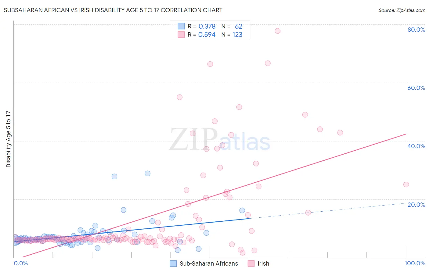 Subsaharan African vs Irish Disability Age 5 to 17