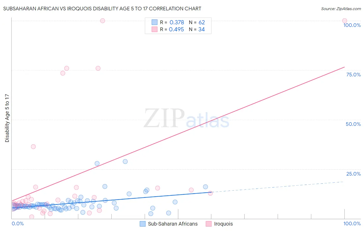 Subsaharan African vs Iroquois Disability Age 5 to 17