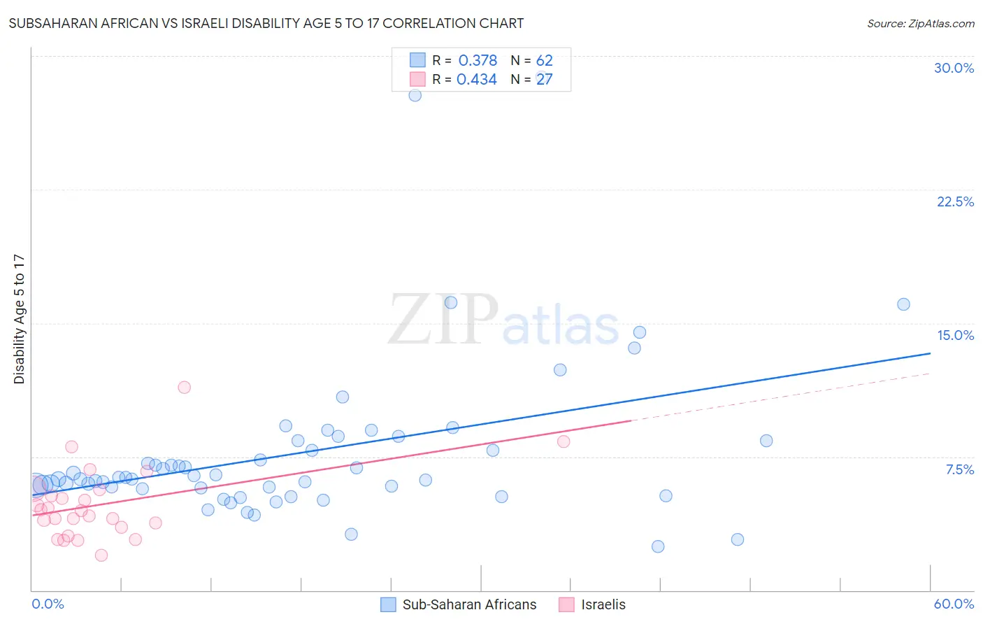 Subsaharan African vs Israeli Disability Age 5 to 17