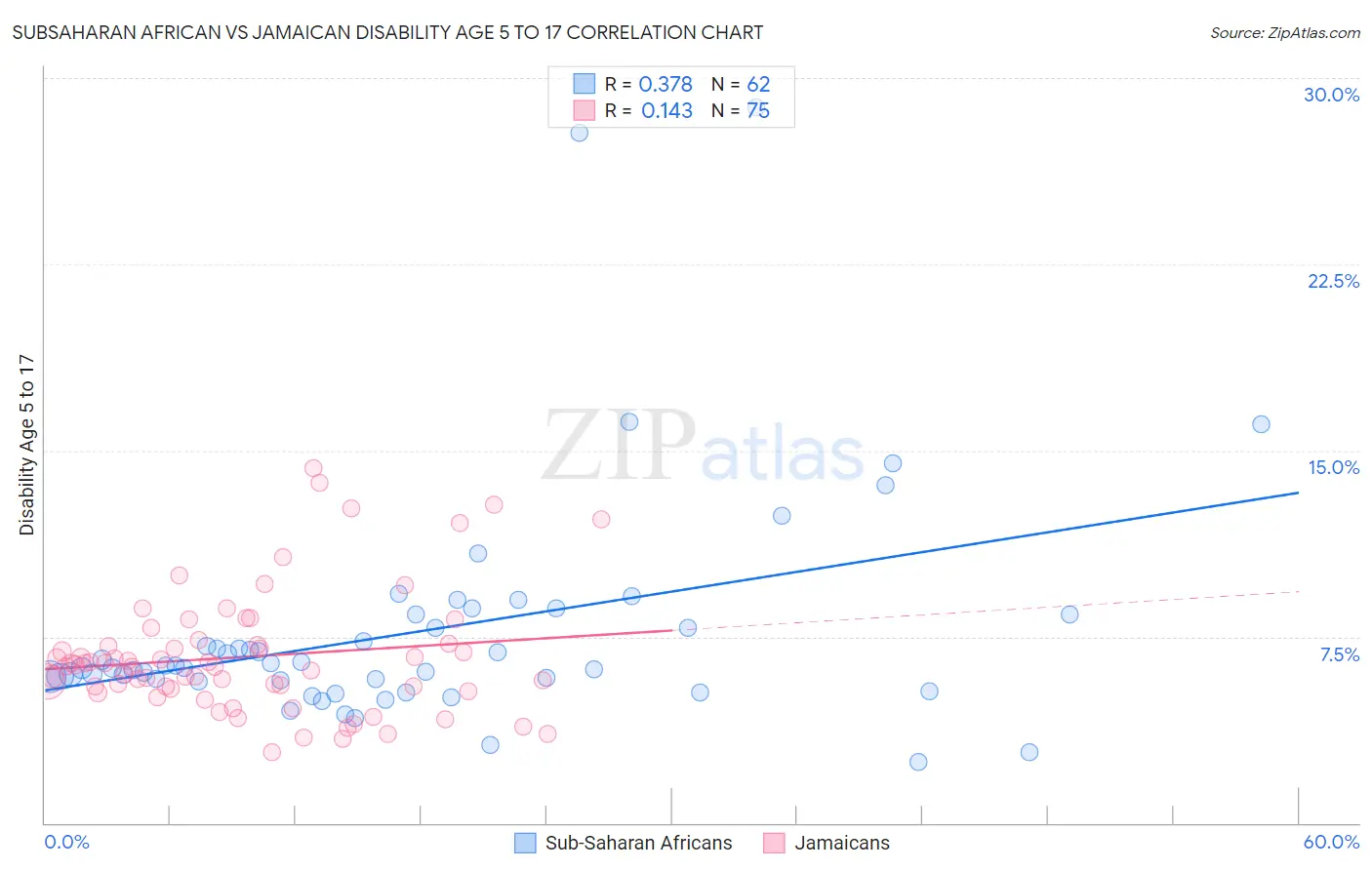 Subsaharan African vs Jamaican Disability Age 5 to 17