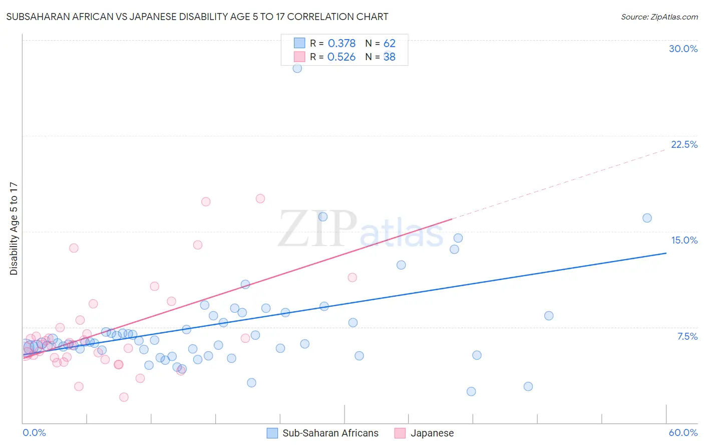 Subsaharan African vs Japanese Disability Age 5 to 17