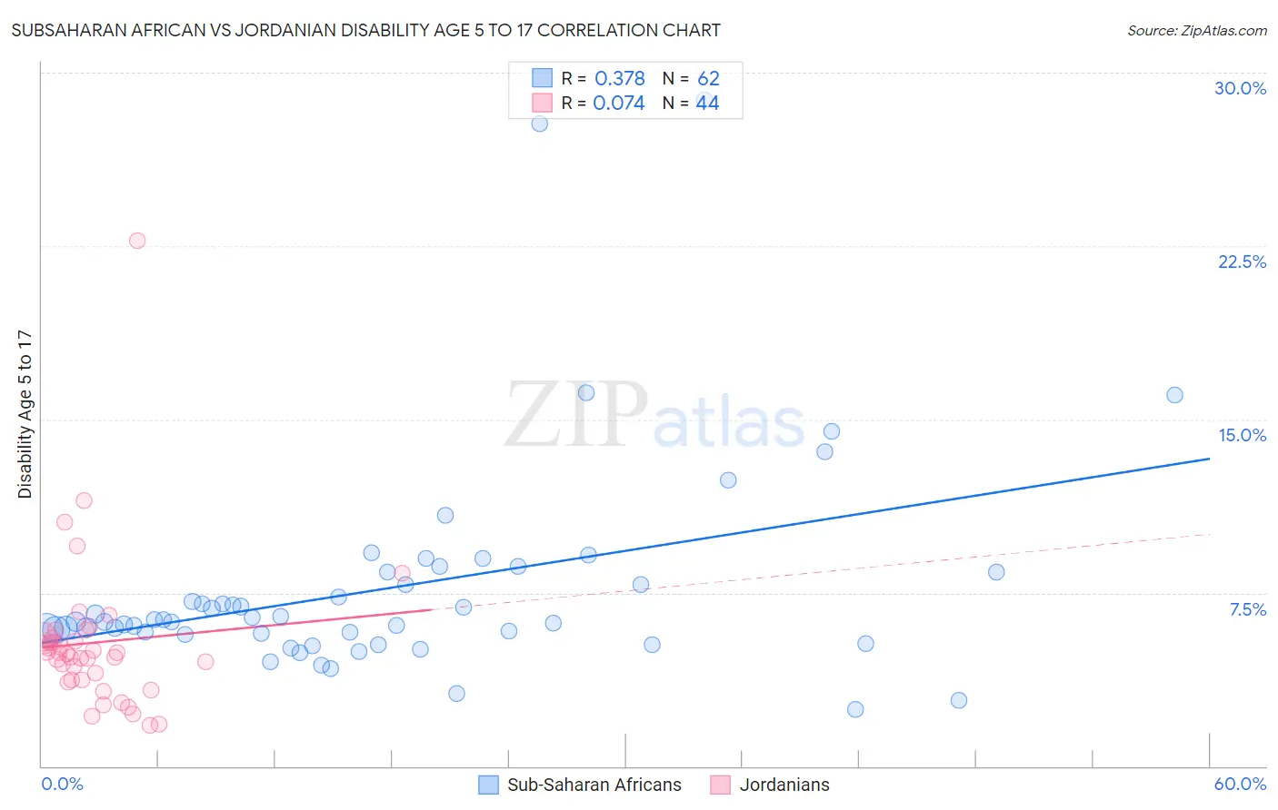 Subsaharan African vs Jordanian Disability Age 5 to 17