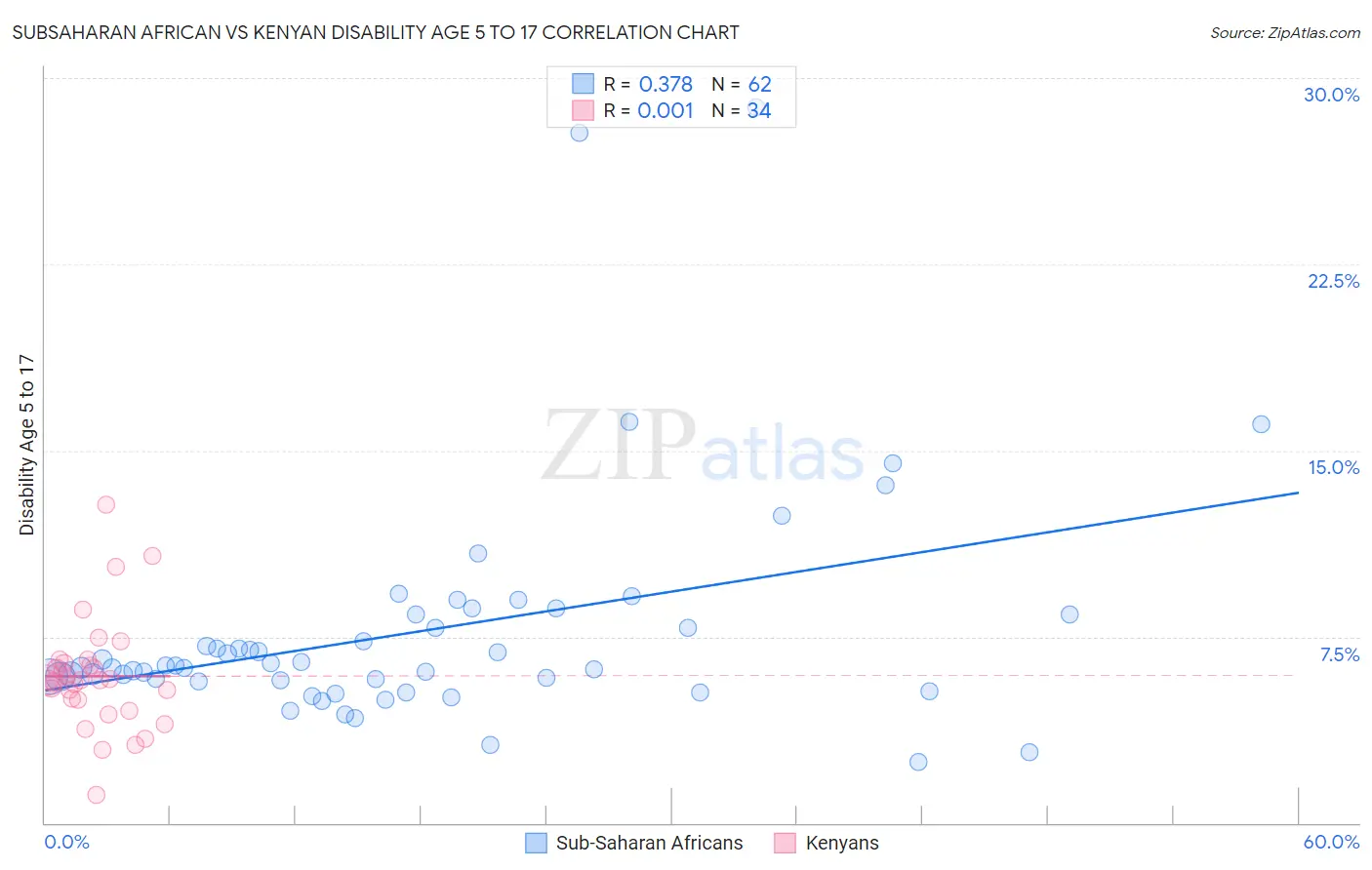 Subsaharan African vs Kenyan Disability Age 5 to 17