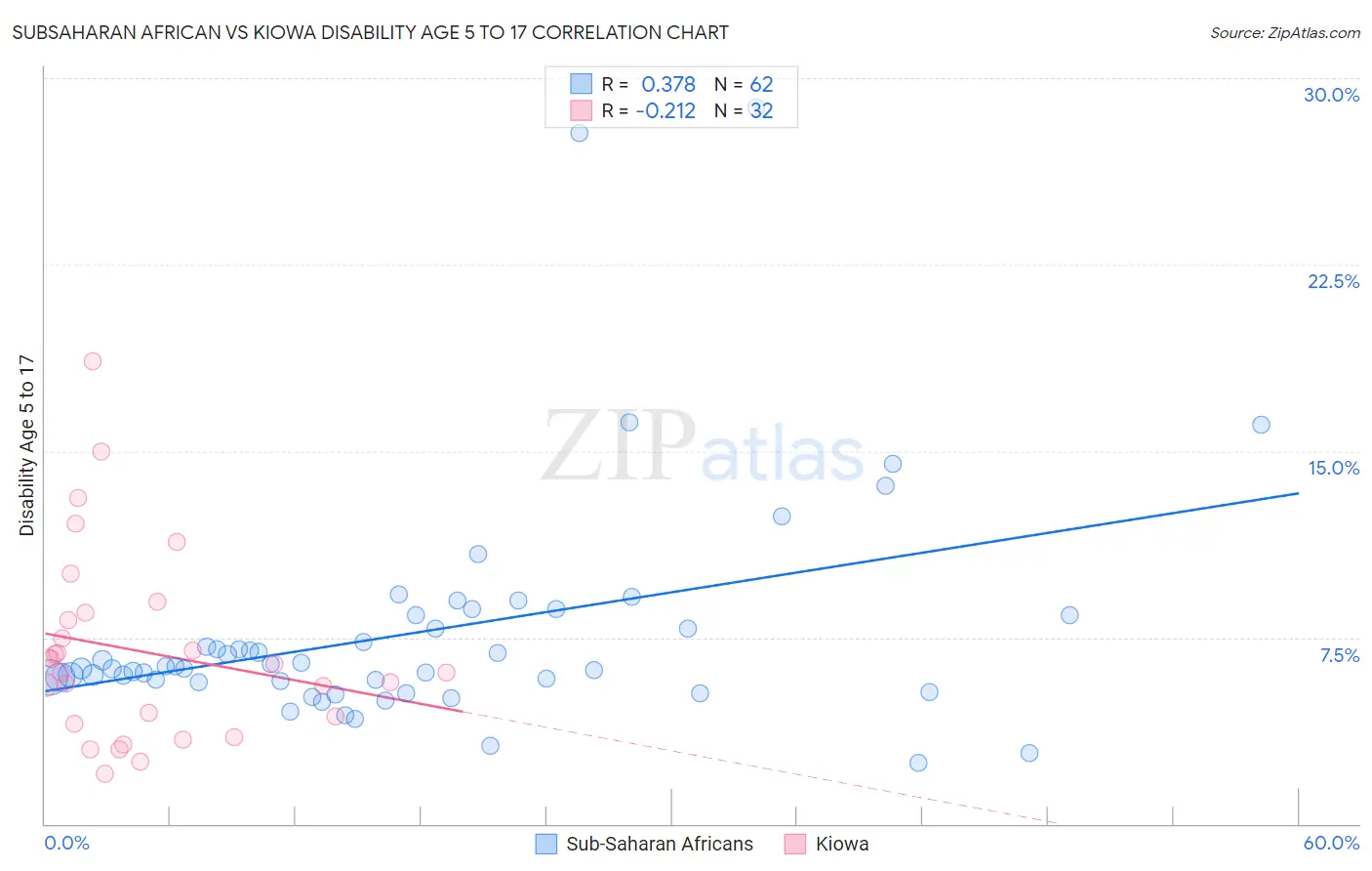 Subsaharan African vs Kiowa Disability Age 5 to 17