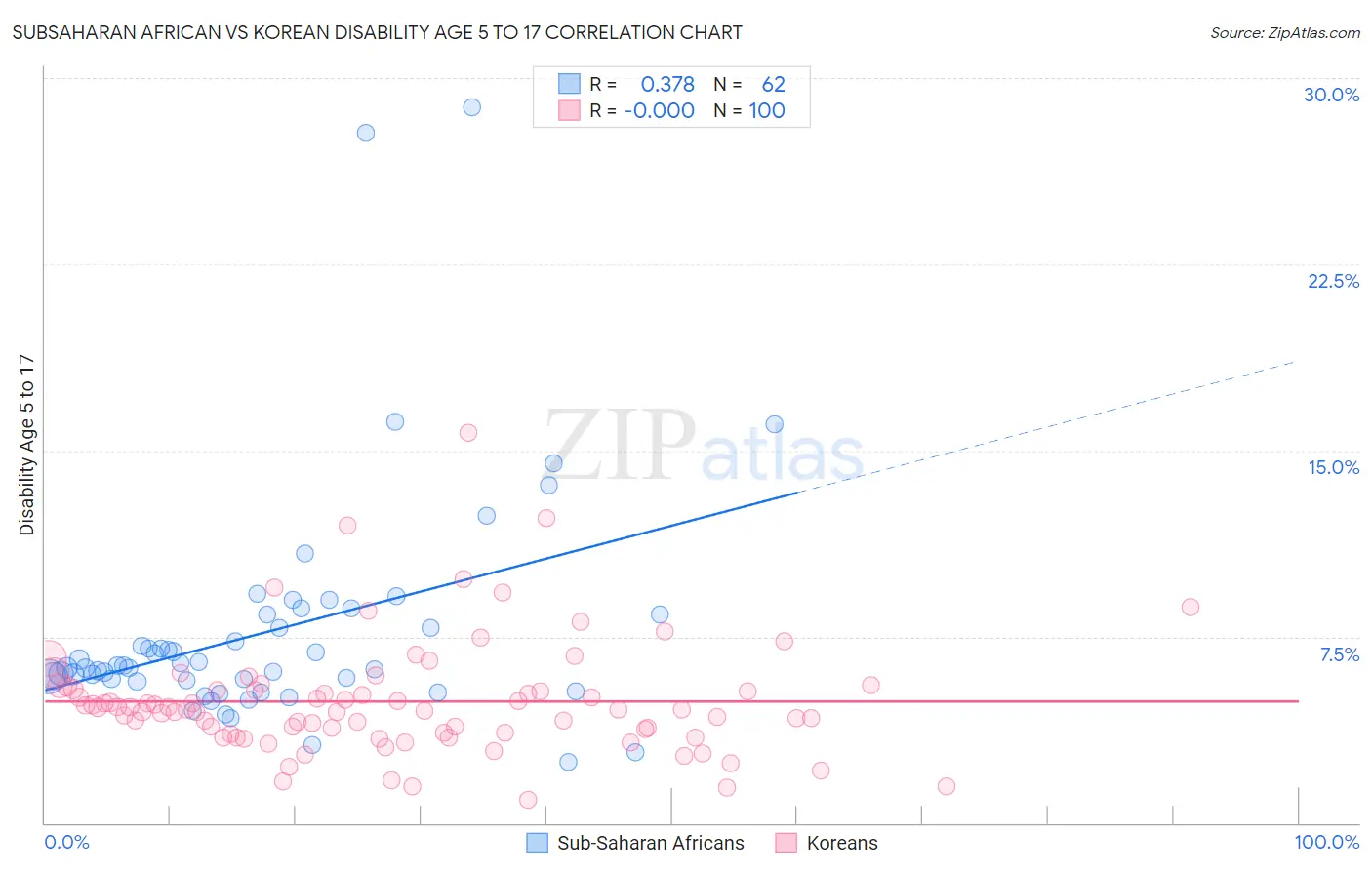 Subsaharan African vs Korean Disability Age 5 to 17