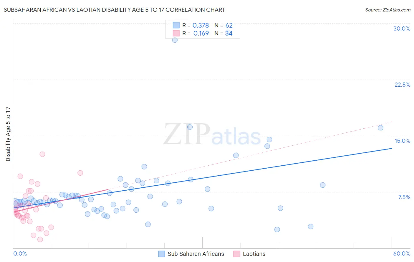 Subsaharan African vs Laotian Disability Age 5 to 17