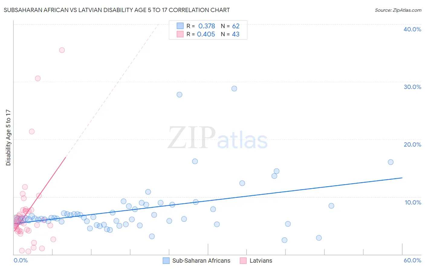 Subsaharan African vs Latvian Disability Age 5 to 17