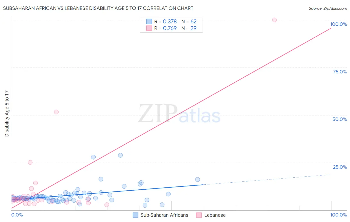 Subsaharan African vs Lebanese Disability Age 5 to 17