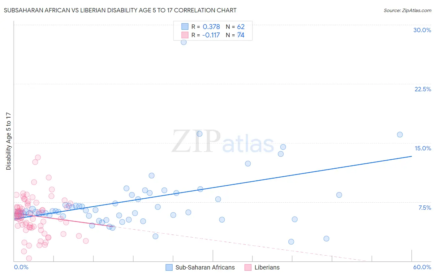Subsaharan African vs Liberian Disability Age 5 to 17