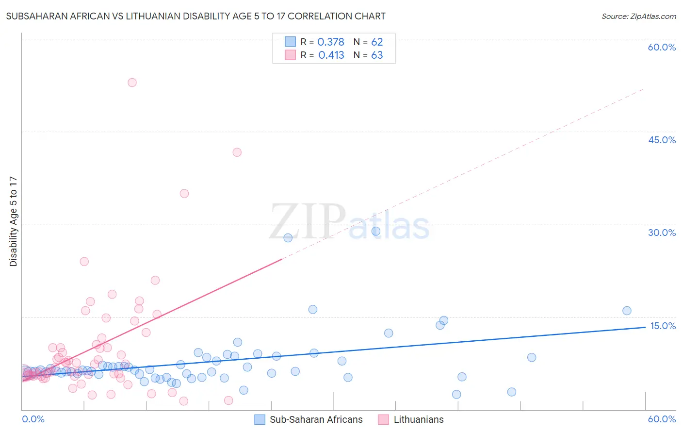 Subsaharan African vs Lithuanian Disability Age 5 to 17