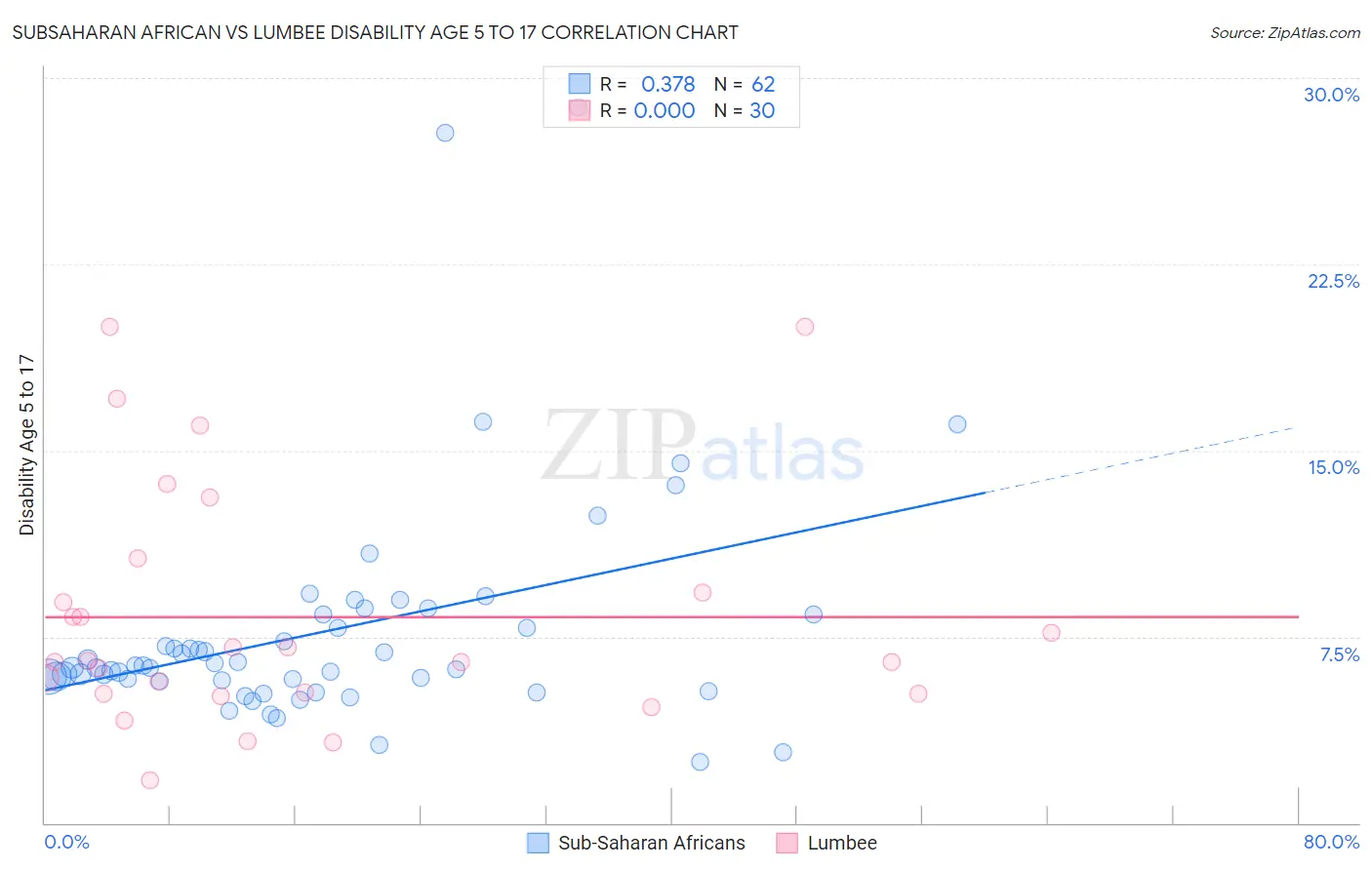 Subsaharan African vs Lumbee Disability Age 5 to 17