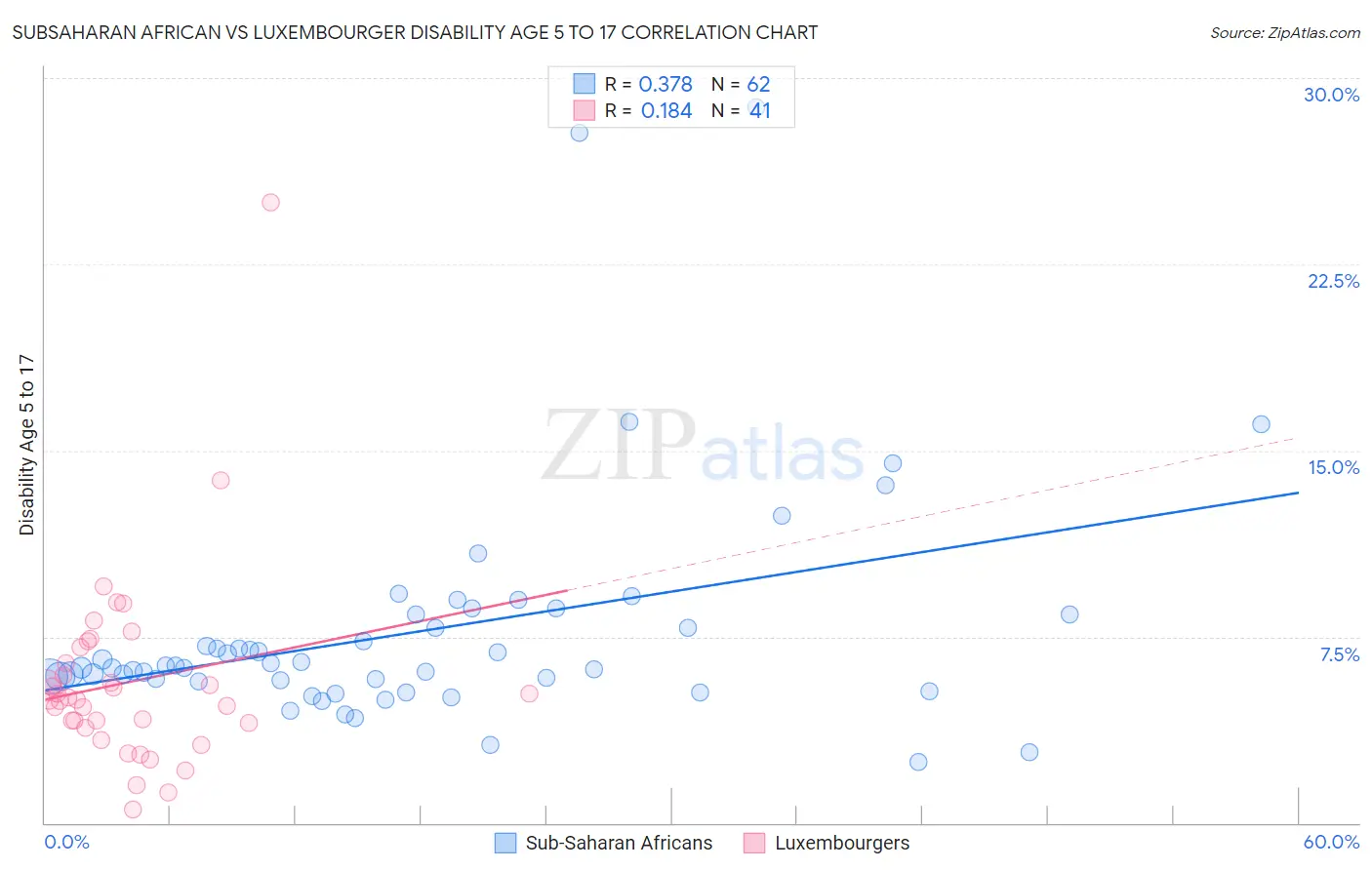 Subsaharan African vs Luxembourger Disability Age 5 to 17