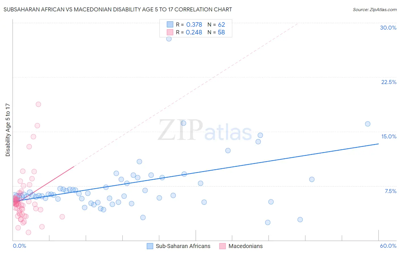 Subsaharan African vs Macedonian Disability Age 5 to 17