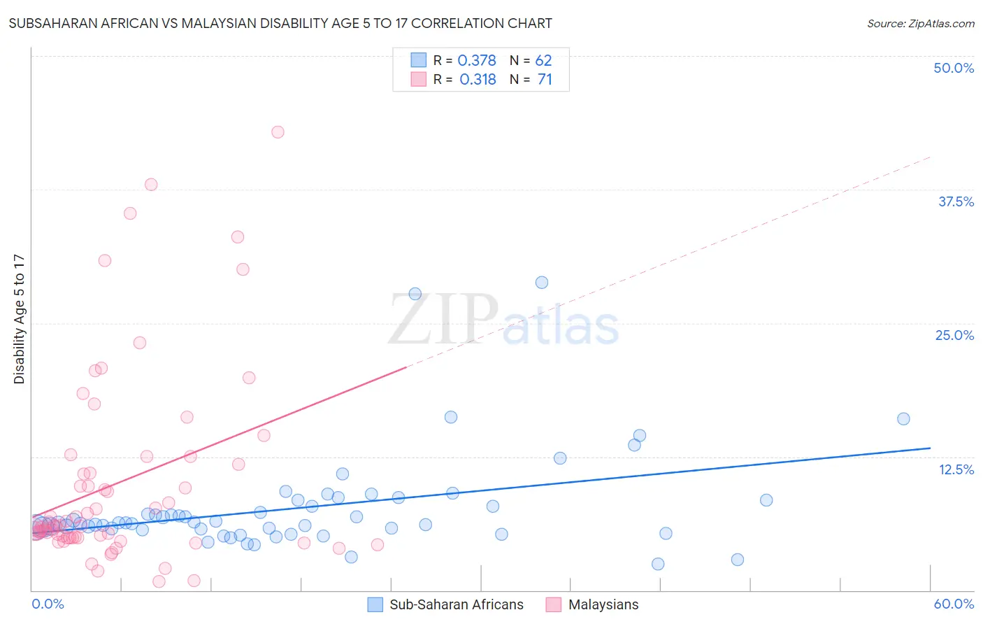 Subsaharan African vs Malaysian Disability Age 5 to 17