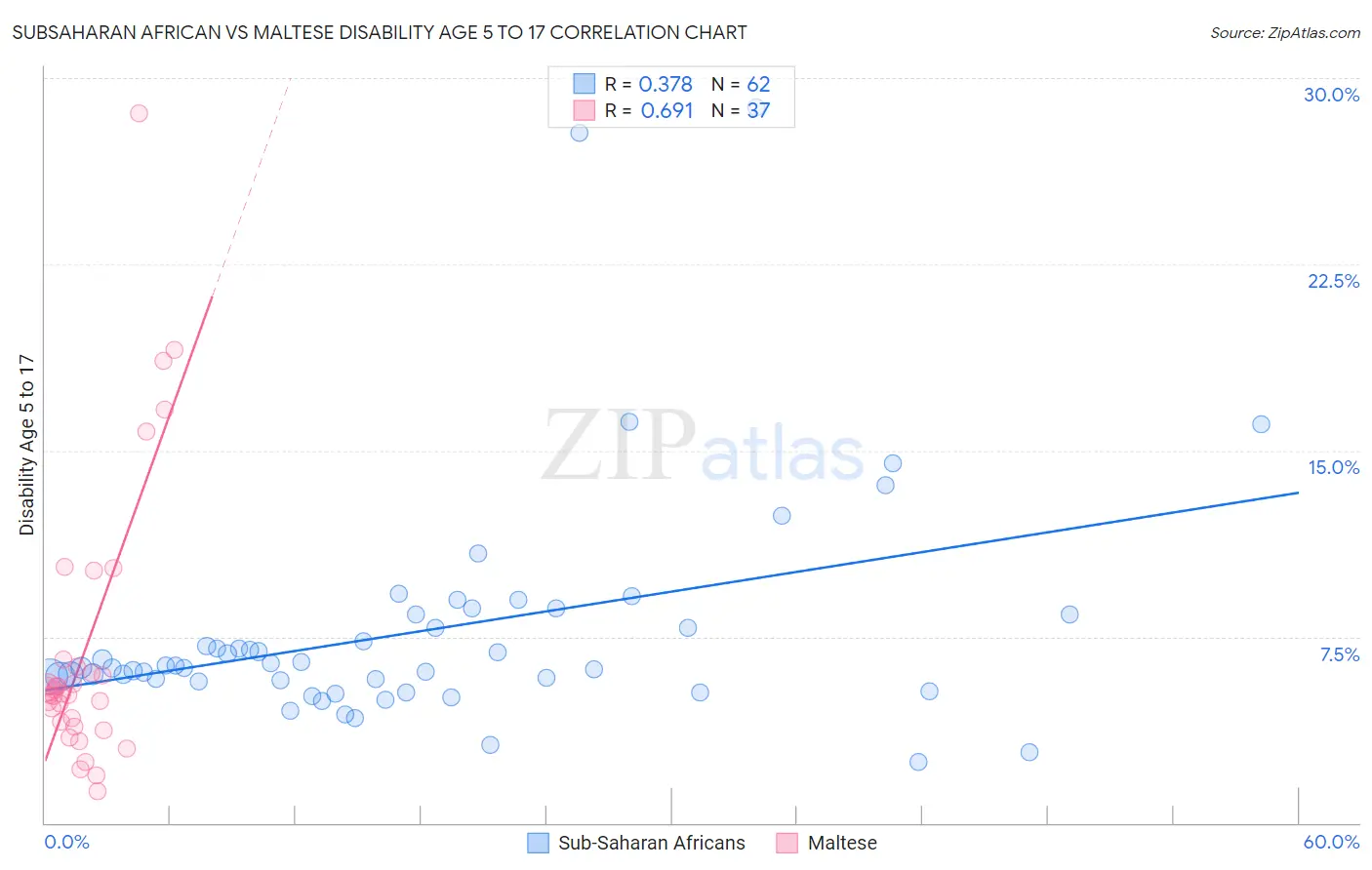 Subsaharan African vs Maltese Disability Age 5 to 17